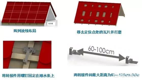結構選型的時候，對于安裝方式有兩個特點